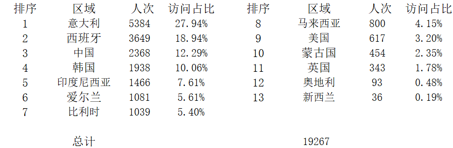 全球上課登錄點(diǎn)統(tǒng)計.png