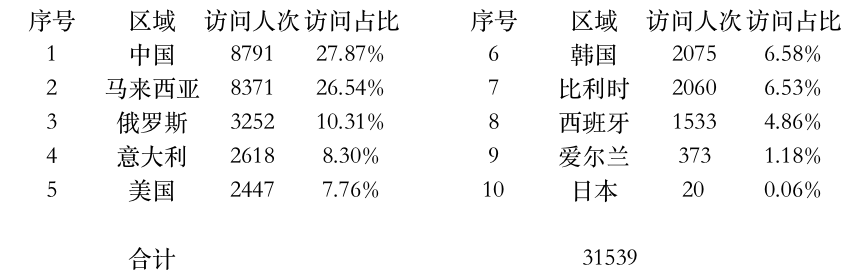 登陸點數(shù)據(jù).jpg