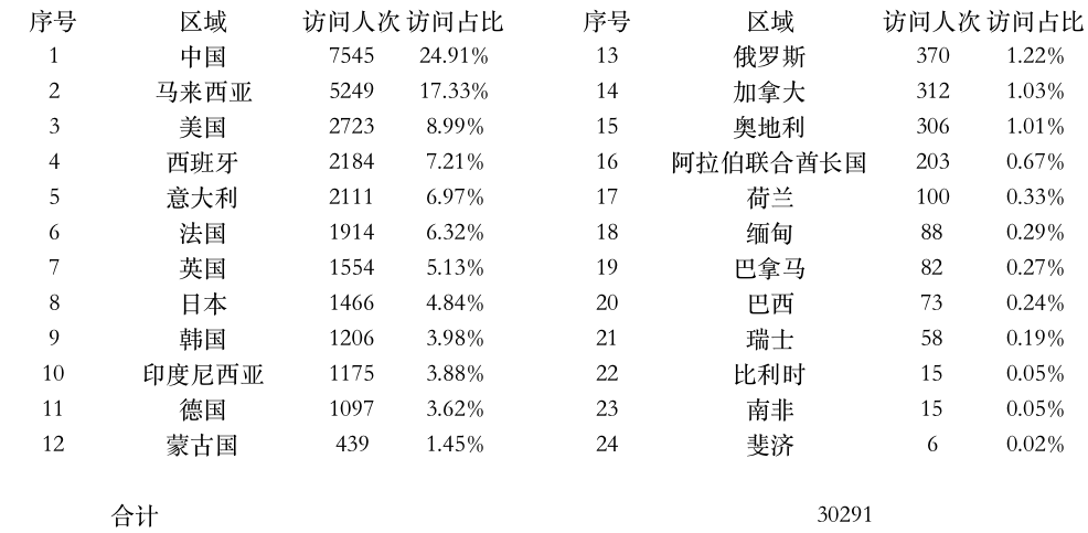 登陸點數(shù)據(jù).jpg